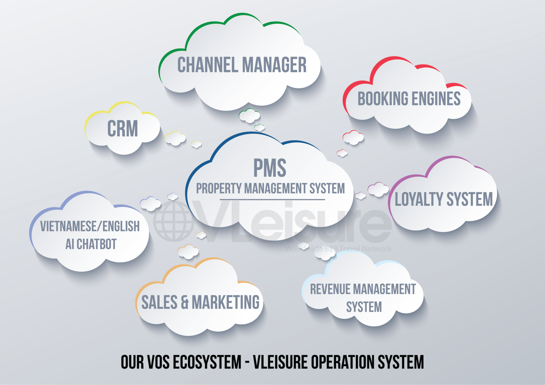 Hệ sinh thái quản lý khách sạn VOS - VLeisure Operation System